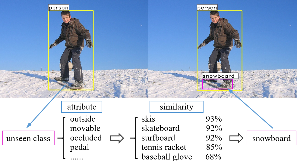 Zero Shot Object Detection With Attributes Based Category Similarity 