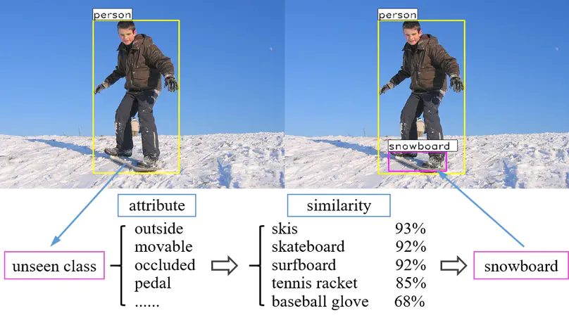 Zero-Shot Object Detection with Attributes based Category Similarity