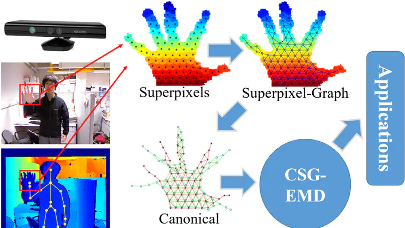 A hand gesture recognition system based on canonical superpixel-graph