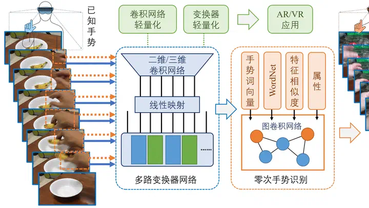 面向自然人机交互的零次手势识别方法研究