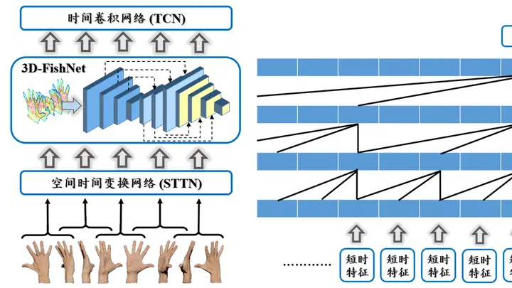 基于长短时域特征的动态手势识别方法