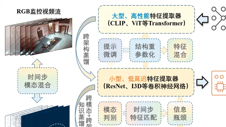 面向高效视频异常检测的跨架构跨模态知识蒸馏方法研究