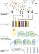 A Unified Approach for Target Direction Finding based on Convolutional Neural Networks
