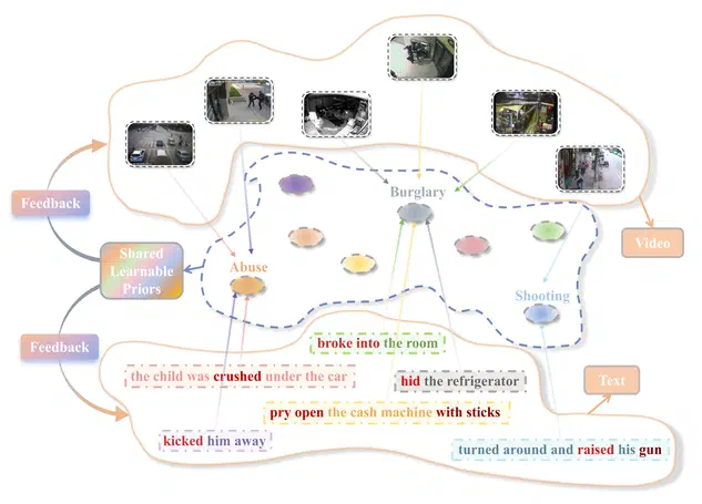 Semantic Boosting via Knowledge Sharing and Feedback for Video Anomaly Detection
