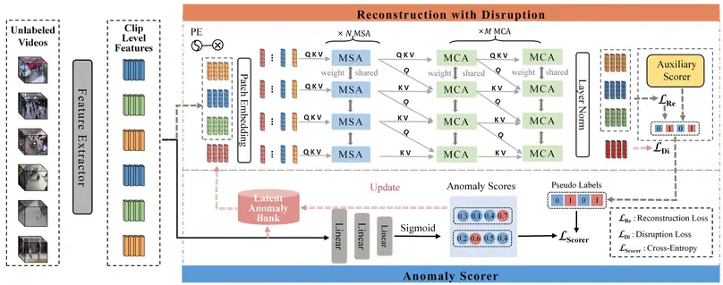 Feature Reconstruction with Disruption for Unsupervised Video Anomaly Detection